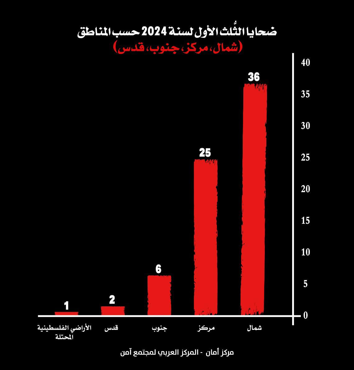 مركز أمان: الثلث الأول لعام 2024 هو الأعلى في أعداد ضحايا الجريمة والعنف في المجتمع العربي: 69 ضحية
